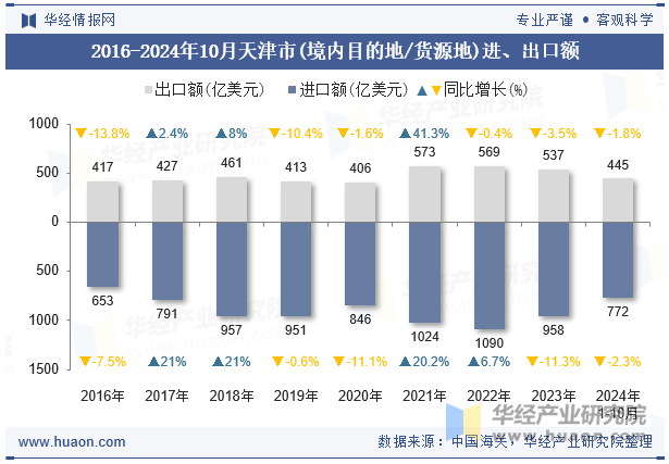 2016-2024年10月天津市(境内目的地/货源地)进、出口额