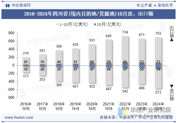 2016-2024年四川省(境内目的地/货源地)10月进、出口额