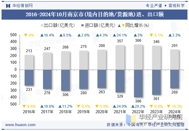 2016-2024年10月南京市(境内目的地/货源地)进、出口额