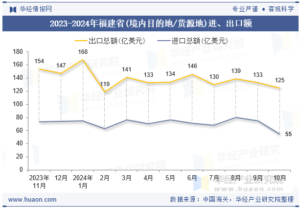 2023-2024年福建省(境内目的地/货源地)进、出口额