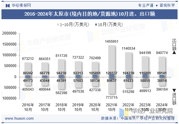 2016-2024年太原市(境内目的地/货源地)10月进、出口额