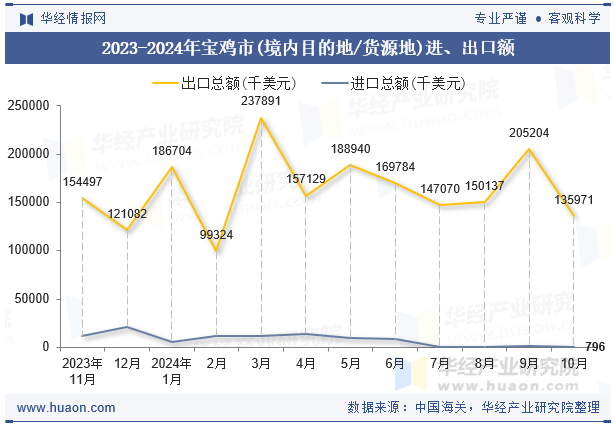 2023-2024年宝鸡市(境内目的地/货源地)进、出口额