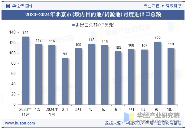 2023-2024年北京市(境内目的地/货源地)月度进出口总额