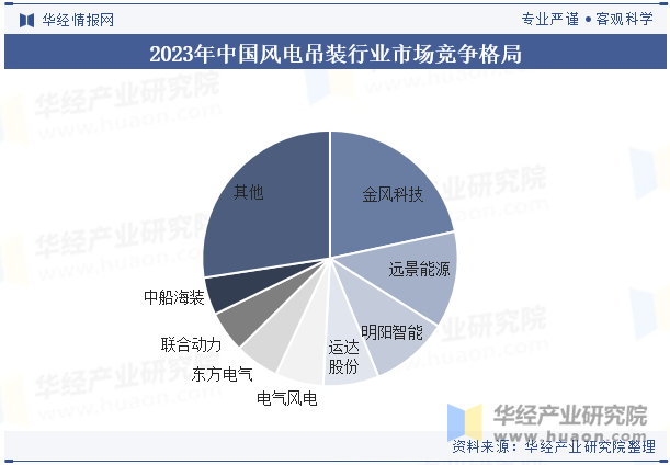 2023年中国风电吊装行业市场竞争格局