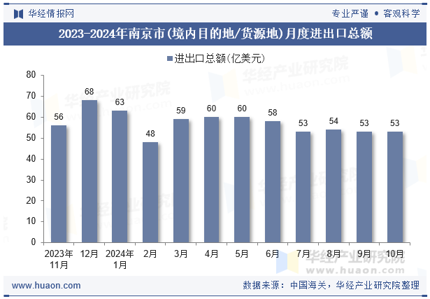 2023-2024年南京市(境内目的地/货源地)月度进出口总额