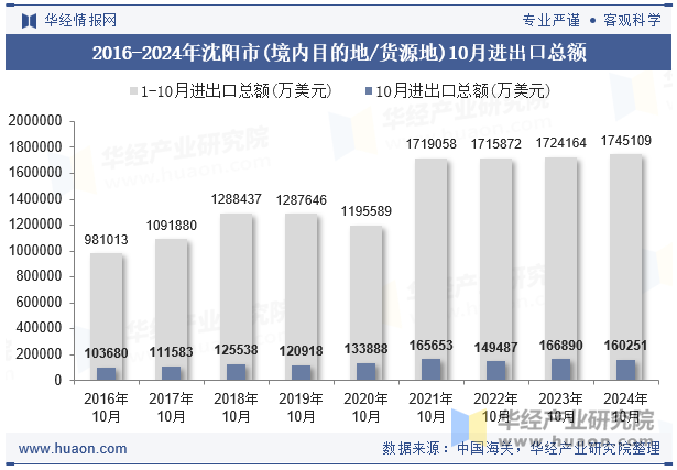 2016-2024年沈阳市(境内目的地/货源地)10月进出口总额