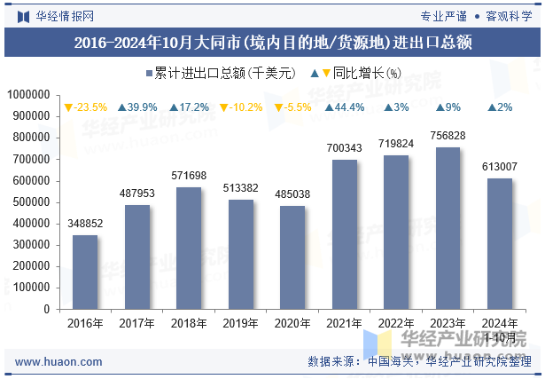 2016-2024年10月大同市(境内目的地/货源地)进出口总额