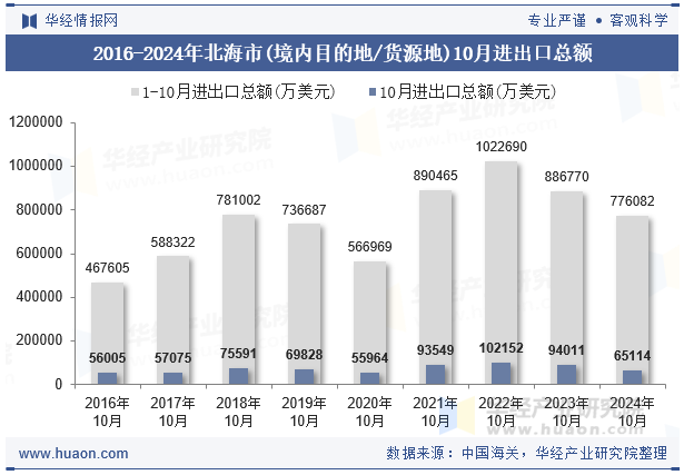 2016-2024年北海市(境内目的地/货源地)10月进出口总额