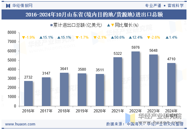 2016-2024年10月山东省(境内目的地/货源地)进出口总额