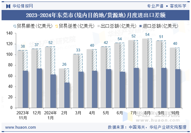 2023-2024年东莞市(境内目的地/货源地)月度进出口差额