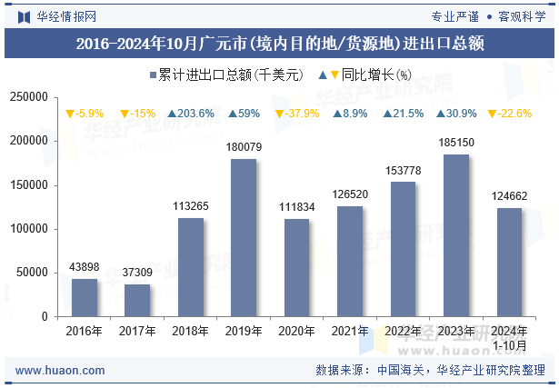 2016-2024年10月广元市(境内目的地/货源地)进出口总额