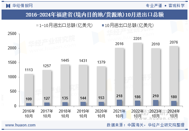 2016-2024年福建省(境内目的地/货源地)10月进出口总额