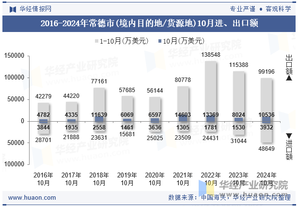 2016-2024年常德市(境内目的地/货源地)10月进、出口额