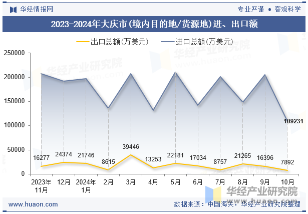 2023-2024年大庆市(境内目的地/货源地)进、出口额