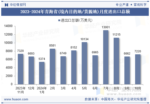 2023-2024年青海省(境内目的地/货源地)月度进出口总额