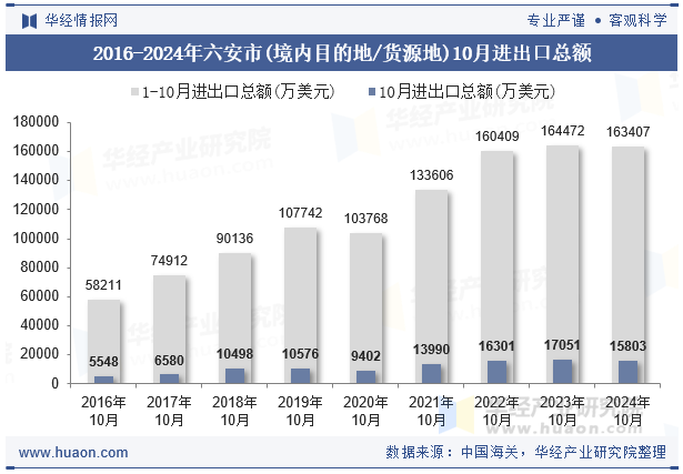 2016-2024年六安市(境内目的地/货源地)10月进出口总额
