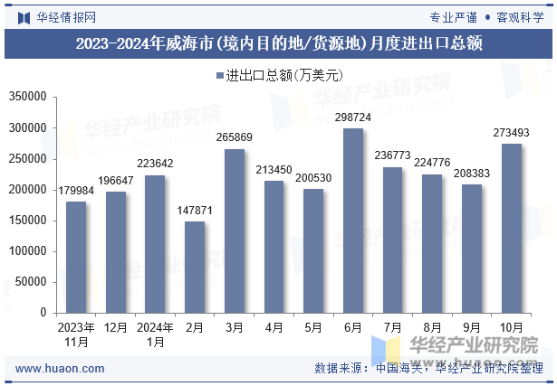 2023-2024年威海市(境内目的地/货源地)月度进出口总额