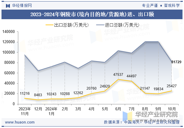 2023-2024年铜陵市(境内目的地/货源地)进、出口额