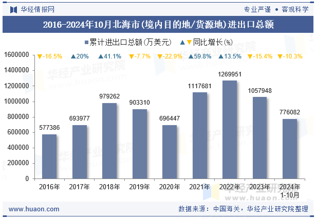 2016-2024年10月北海市(境内目的地/货源地)进出口总额