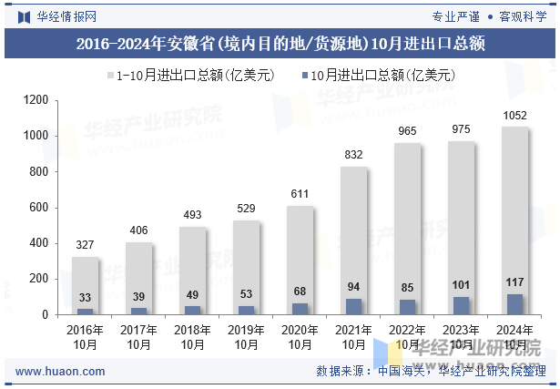 2016-2024年安徽省(境内目的地/货源地)10月进出口总额