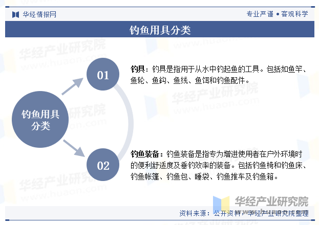 钓鱼用具分类