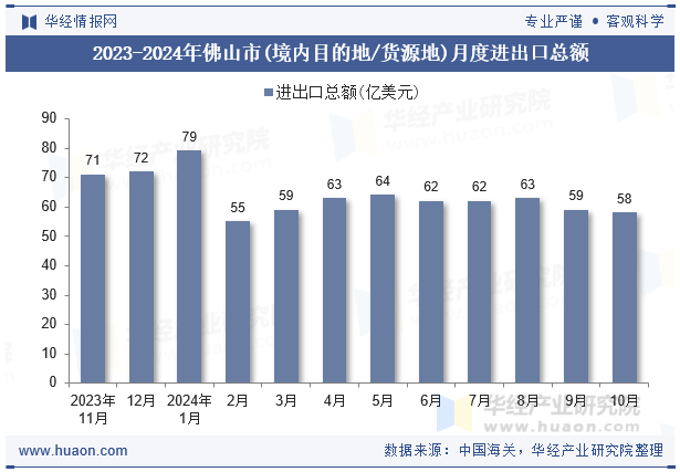 2023-2024年佛山市(境内目的地/货源地)月度进出口总额