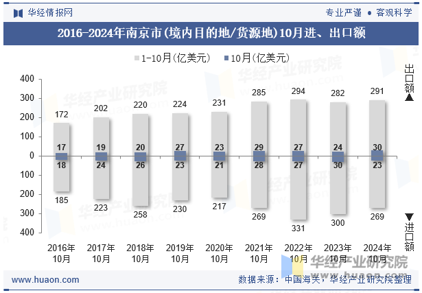 2016-2024年南京市(境内目的地/货源地)10月进、出口额