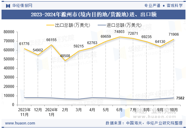 2023-2024年滁州市(境内目的地/货源地)进、出口额