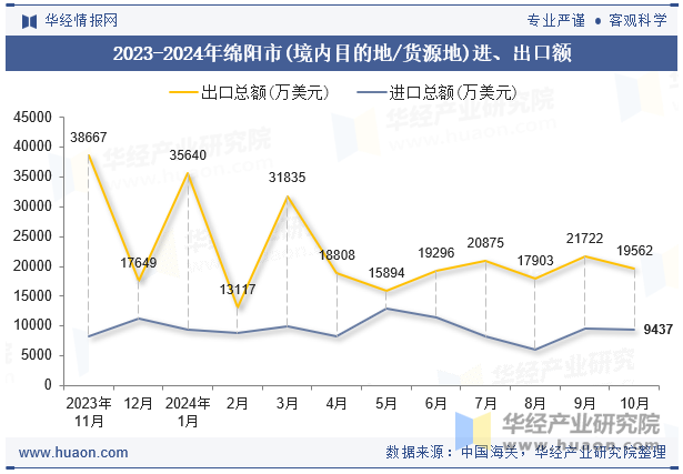 2023-2024年绵阳市(境内目的地/货源地)进、出口额