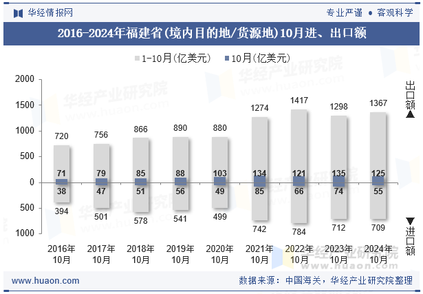 2016-2024年福建省(境内目的地/货源地)10月进、出口额