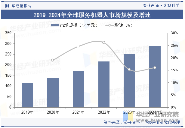 2019-2024年全球服务机器人市场规模及增速