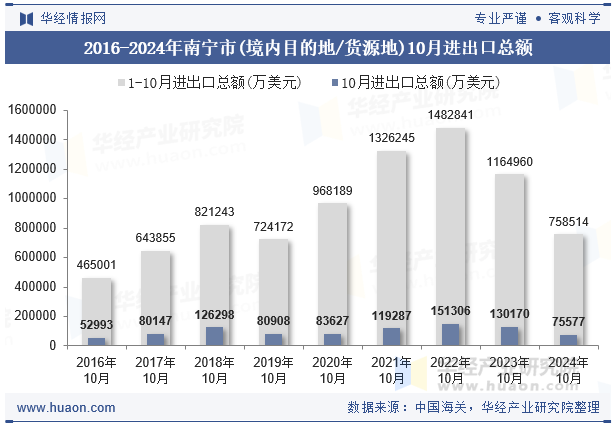 2016-2024年南宁市(境内目的地/货源地)10月进出口总额