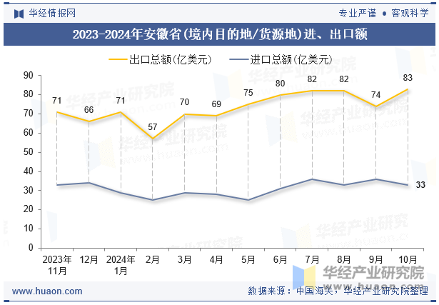 2023-2024年安徽省(境内目的地/货源地)进、出口额