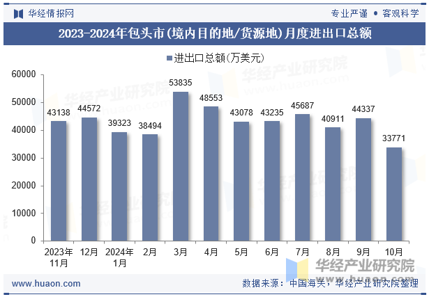 2023-2024年包头市(境内目的地/货源地)月度进出口总额