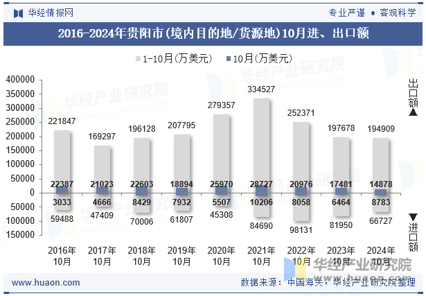 2016-2024年贵阳市(境内目的地/货源地)10月进、出口额