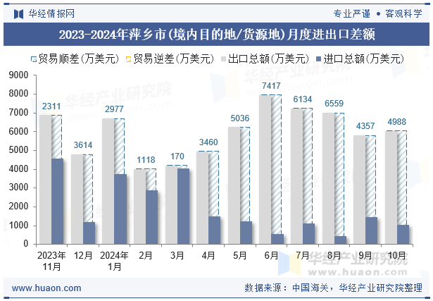 2023-2024年萍乡市(境内目的地/货源地)月度进出口差额