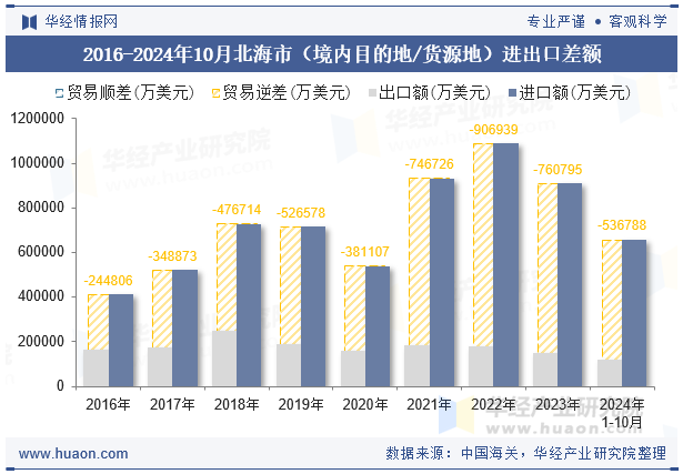 2016-2024年10月北海市（境内目的地/货源地）进出口差额