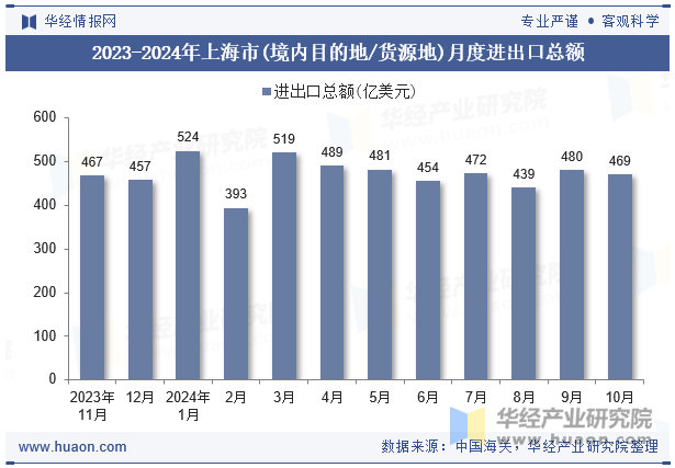 2023-2024年上海市(境内目的地/货源地)月度进出口总额