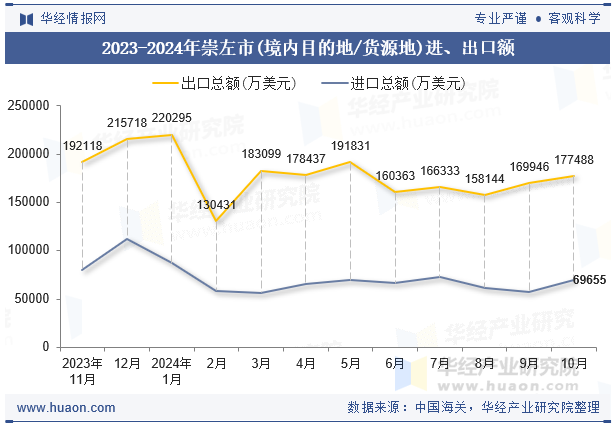 2023-2024年崇左市(境内目的地/货源地)进、出口额