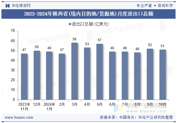2023-2024年陕西省(境内目的地/货源地)月度进出口总额