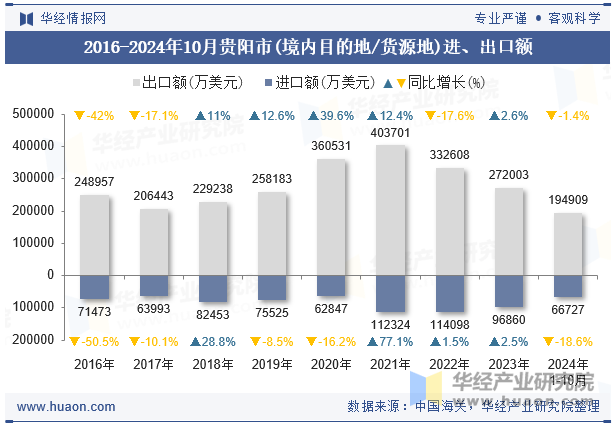 2016-2024年10月贵阳市(境内目的地/货源地)进、出口额