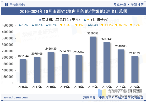 2016-2024年10月山西省(境内目的地/货源地)进出口总额