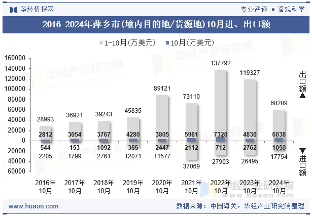 2016-2024年萍乡市(境内目的地/货源地)10月进、出口额