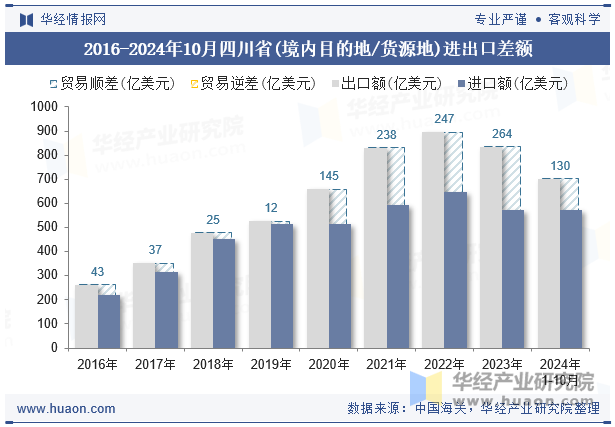 2016-2024年10月四川省(境内目的地/货源地)进出口差额