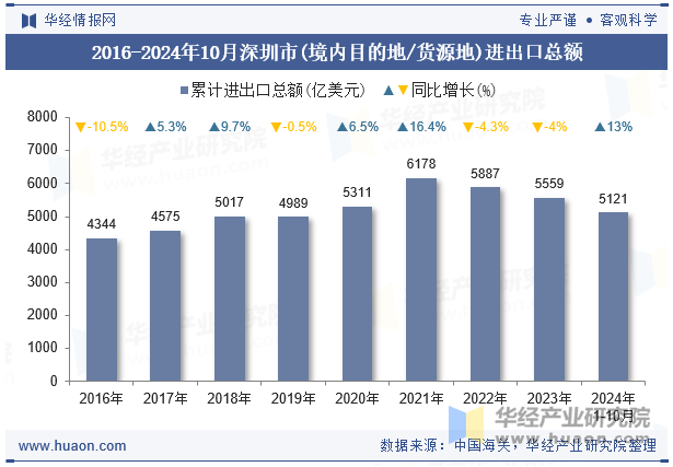 2016-2024年10月深圳市(境内目的地/货源地)进出口总额