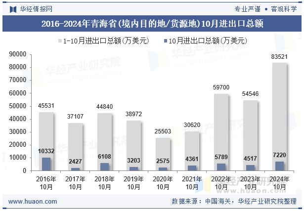 2016-2024年青海省(境内目的地/货源地)10月进出口总额