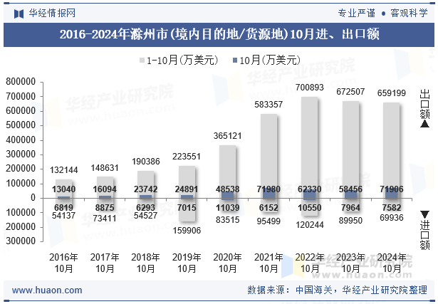 2016-2024年滁州市(境内目的地/货源地)10月进、出口额