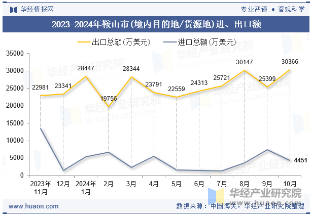 2023-2024年鞍山市(境内目的地/货源地)进、出口额