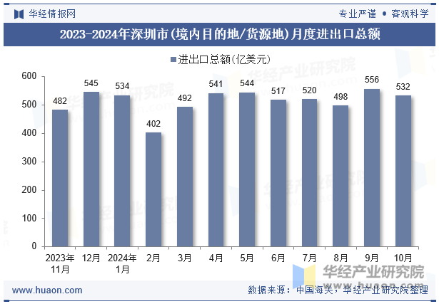 2023-2024年深圳市(境内目的地/货源地)月度进出口总额