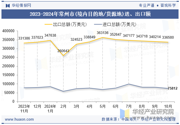 2023-2024年常州市(境内目的地/货源地)进、出口额